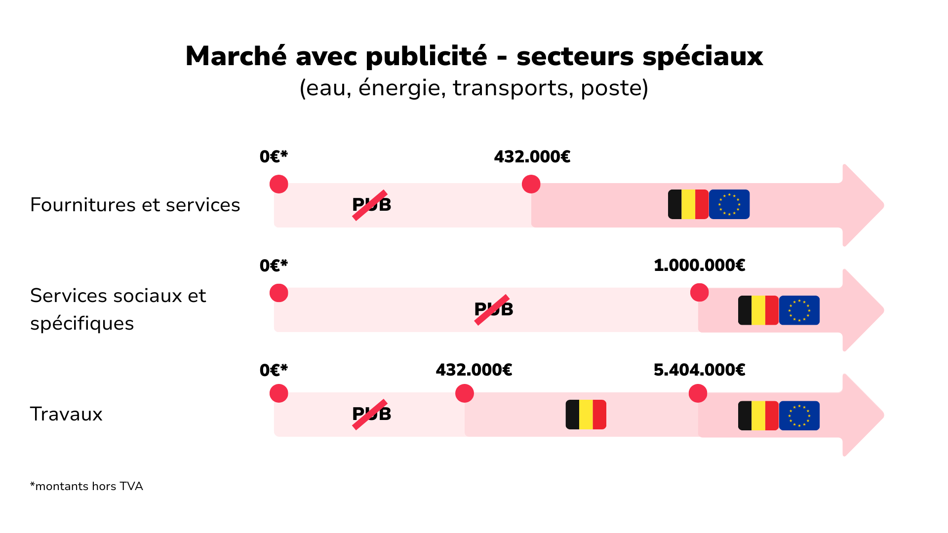 Seuils de publicité secteurs spéciaux.png