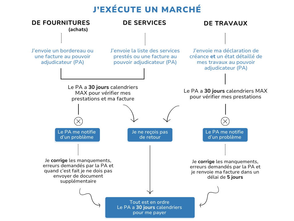 Arbre décisionnel - être payé.png