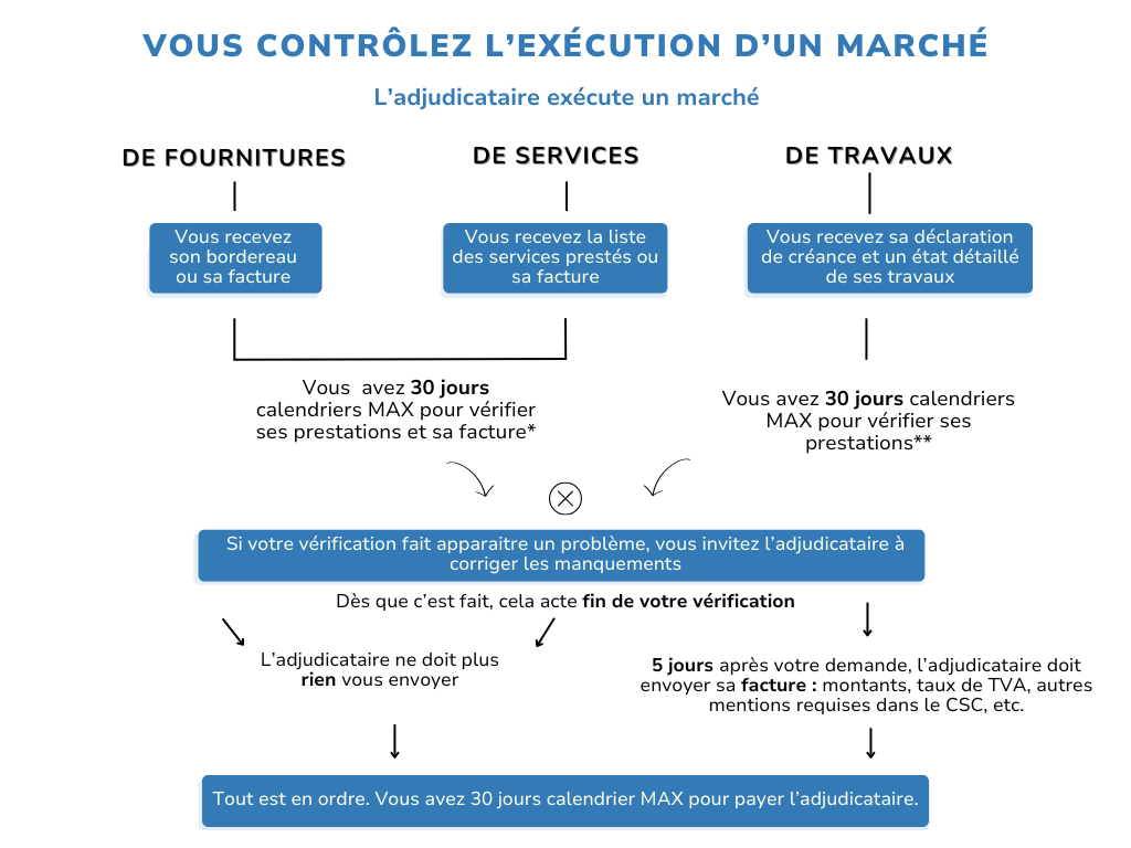 Arbre décisionnel : comment payer l'adjudicataire en fonction du type de marché